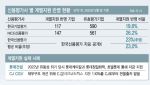 "후광이 사라졌다" 기업 신용등급 거품 꺼지나