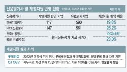 "후광이 사라졌다" 기업 신용등급 거품 꺼지나
