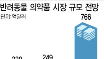 [동물약이 뜬다] “개 팔자가 상팔자”…K동물 신약도 기대①