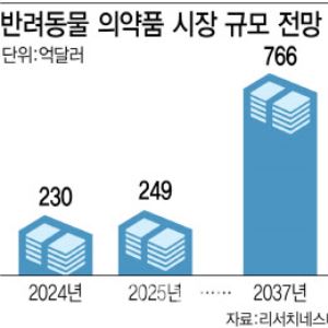 [동물약이 뜬다] “개 팔자가 상팔자”…K동물 신약도 기대①