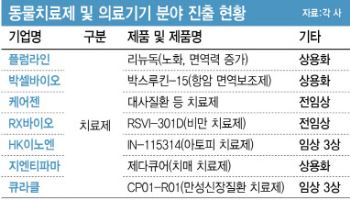 [동물약이 뜬다] 동물 약에서 진단까지…‘의료기기’도 주목②