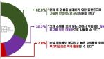 직장인 10명 중 6명 “퇴직연금, 투자보다 안정적 관리가 우선”