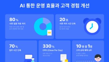 삼쩜삼, AI 도입 후 업무 처리 속도 70% 단축