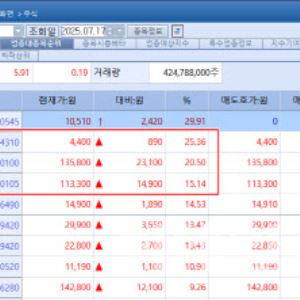 유한양행 ‘렉라자’ 글로벌 매출 급증에 20% ↑…제넥신·국전약품 上[바이오 맥짚기]