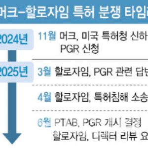 할로자임, ‘디렉터 리뷰’ 요청…머크 ‘암젠-사노피’ 사례 꺼낸 이유