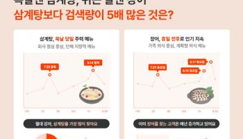 삼계탕 넘어 ‘찜닭·오리백숙’…복날 보양식 트렌드 변화