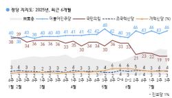 국힘 지지율, 2주 연속 역대 최저수준…민주 46%[한국갤럽]