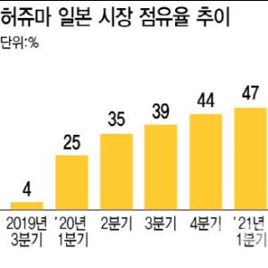 ‘철옹성’ 일본 시장 흔든 ‘K-바이오 회사’, 어디