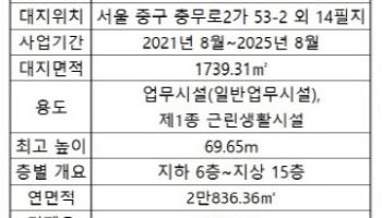 삼양식품 새 사옥 '남산N타워' 다음달 준공…본PF 10월 만기