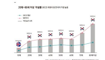고령화 시대 그늘, 노인 자살률 1위…"외로움을 해소하라"