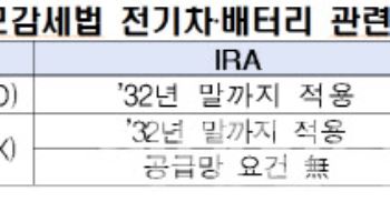 "OBBBA에 韓기업 미국서 전기차 판매 19억달러 감소할 것"