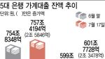 하반기 더 높아지는 대출 문턱 5대銀 가계대출 목표치 3.6조↓