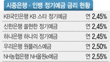 인뱅 금리, 예전같지 않네