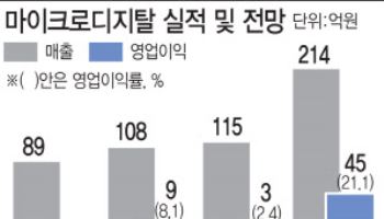 마이크로디지탈, 실적·시장·기술 ‘삼박자’…주가 상승 기대
