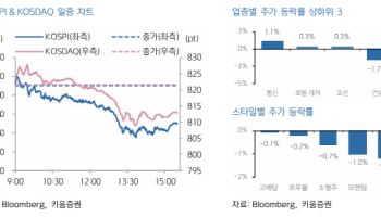 "코스피 3200선 안착 실패…상단 돌파, 2분기 실적이 관건"