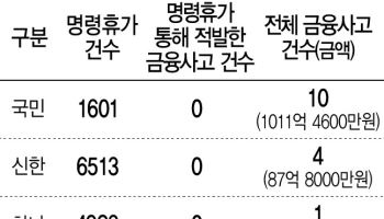 [단독]'있으나 마나' 銀 명령휴가, 3년간 사고적발 ‘0’…"제도 손봐야"