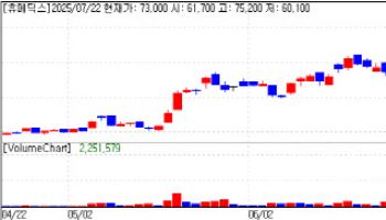 [K-Bio Pulse] Humedix, Caregen Rally on Robust Export Momentum