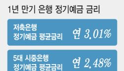 금리인하기에 이자 더 주는 저축銀, 왜