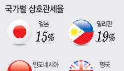 고관세 압박 통해 사실상 '亞 FTA' 확보…상대국엔 15% 이상 관세