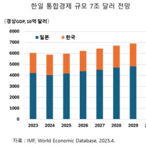 “한일 경제공동체, EU급 키워야”…LNG·반도체·그린 이노베이션 ‘새 활로’