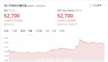 넥스트바이오메디컬, 목표가 '8만원대' 리포트에 급등[바이오맥짚기]