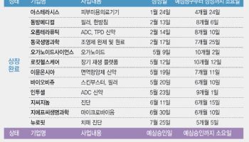최근 한달 6곳 예심청구...빗장 풀리는 바이오 IPO