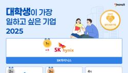 삼성전자 제쳤다…대학생이 일하고 싶은 기업 1위는
