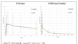 삼천당 상한가 만든 비만치료제 BE Study...전문가들은 ‘반신반의’
