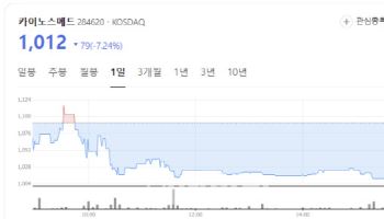 '납입 지연' 카이노스메드 울고 '성공' 에스씨엠생명과학 웃고[바이오맥짚기]