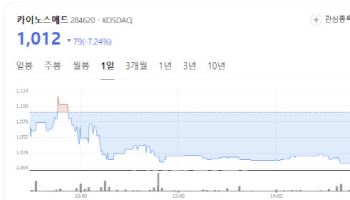SCM Rises, KainosMed Falls as Capital Paths Split[K-bio Pulse]