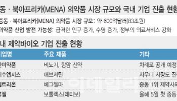 “제3국으로”…틈새시장서 노다지캐는 K바이오 ②중동·아프리카