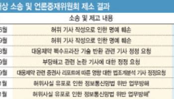 대웅제약, 이데일리·기자 상대 무더기 소송서 패소...법원 “공익 목적, 위법 없다”