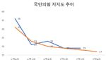 5년 만에 지지율 10%대…출구 안 보이는 국민의힘