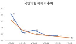 5년 만에 지지율 10%대…출구 안 보이는 국민의힘