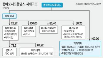 강정석의 동아쏘시오그룹, 전통제약사 중 돋보이는 M&A 행보