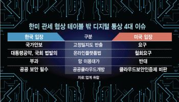 한미 관세 협상 타결… 디지털 통상 전선은 '잠복기'
