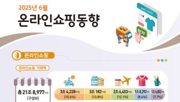 6월 온라인쇼핑 거래액 21.9조원…배달주문 늘며 ‘역대 최고치’