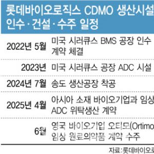 롯데바이오, 美 공장 공백 우려에도 자신감…“다수 고객사와 계약 임박”