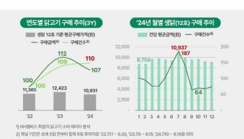 “복날엔 삼계탕이지” 생닭 제일 비싼 7월 구매건수는 10%↑