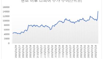 ‘스페이스X’와 1.5조 빅딜…스피어, 장기계약 공개에 ‘불기둥’