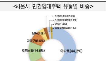 서울시, 민간임대주택 업무편람 발간…신속 행정 강화