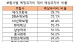 보험업계, 이번엔 예정·예상유지비 산출 두고 ‘갑론을박’