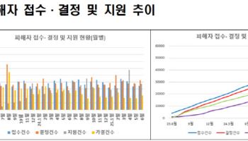 국토부, 전세사기 피해 748건 구제 결정