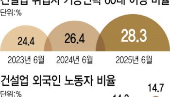 고령화·외인화 심각 수준…인력 대체할 신기술은 '제자리 걸음'