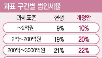 이대로 증세해도 ‘210조’ 어려운데…정부 세제개편안 ‘흔들’