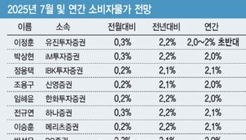 “7월 소비자물가 2.2%…폭우·폭염에 농산물 가격 급등”[물가폴]