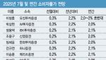 “7월 소비자물가 2.2%…폭우·폭염에 농산물 가격 급등”[물가폴]