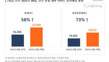 서울 잠실르엘 등 전국 2만 5699가구 8월 분양