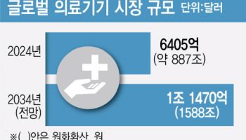 IT기술 기반 경소단박 차별화로 세계시장 공략②