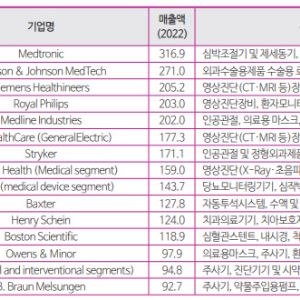 [작은 것이 강하다]막대한 자본력 앞세운 다국적 기업, 글로벌 의료기기시장 장악④